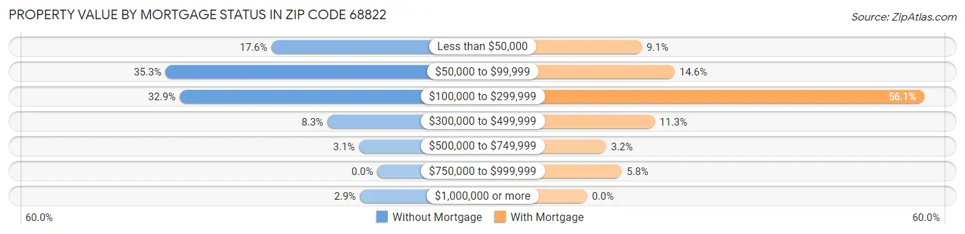 Property Value by Mortgage Status in Zip Code 68822