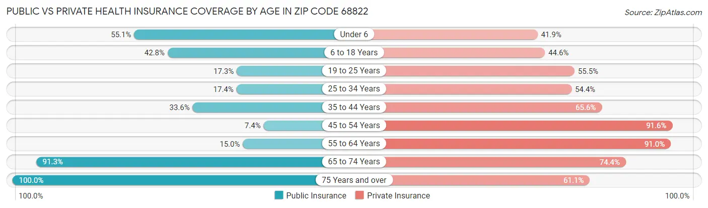 Public vs Private Health Insurance Coverage by Age in Zip Code 68822