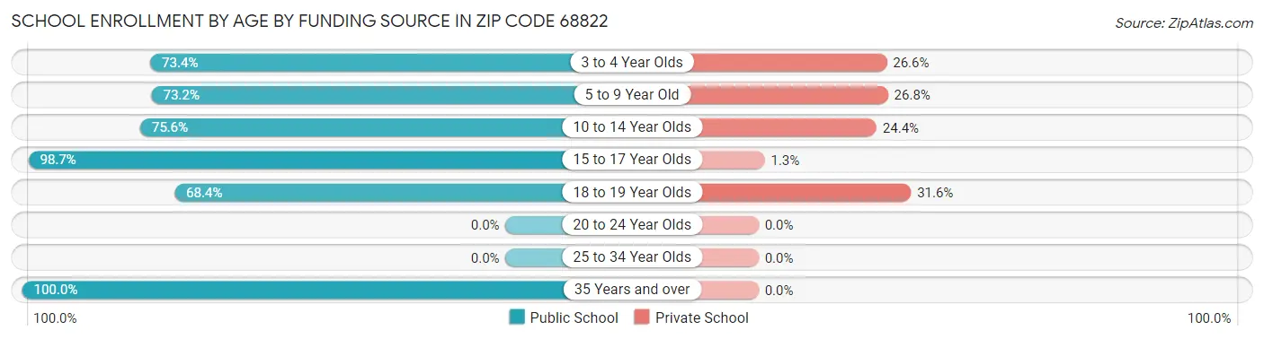 School Enrollment by Age by Funding Source in Zip Code 68822