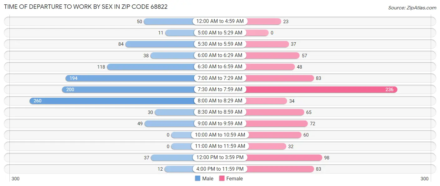 Time of Departure to Work by Sex in Zip Code 68822
