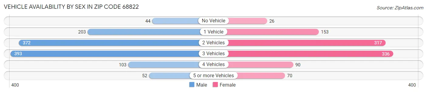 Vehicle Availability by Sex in Zip Code 68822