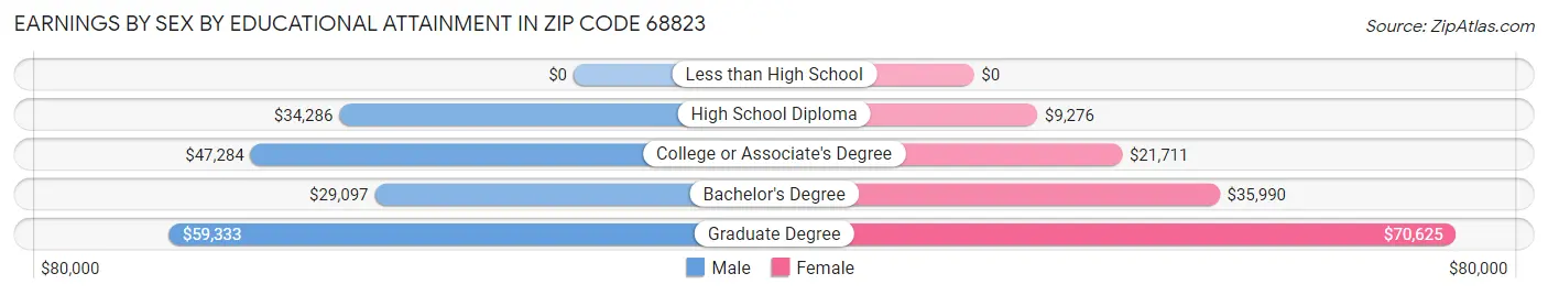 Earnings by Sex by Educational Attainment in Zip Code 68823