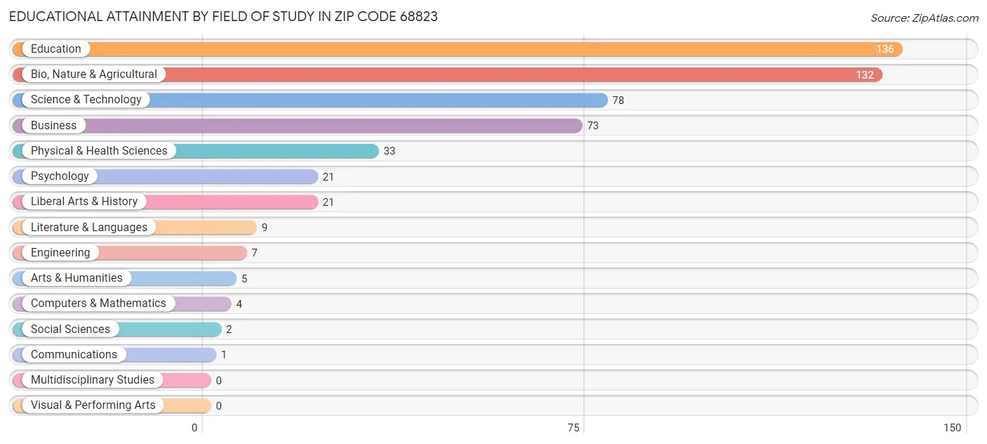 Educational Attainment by Field of Study in Zip Code 68823