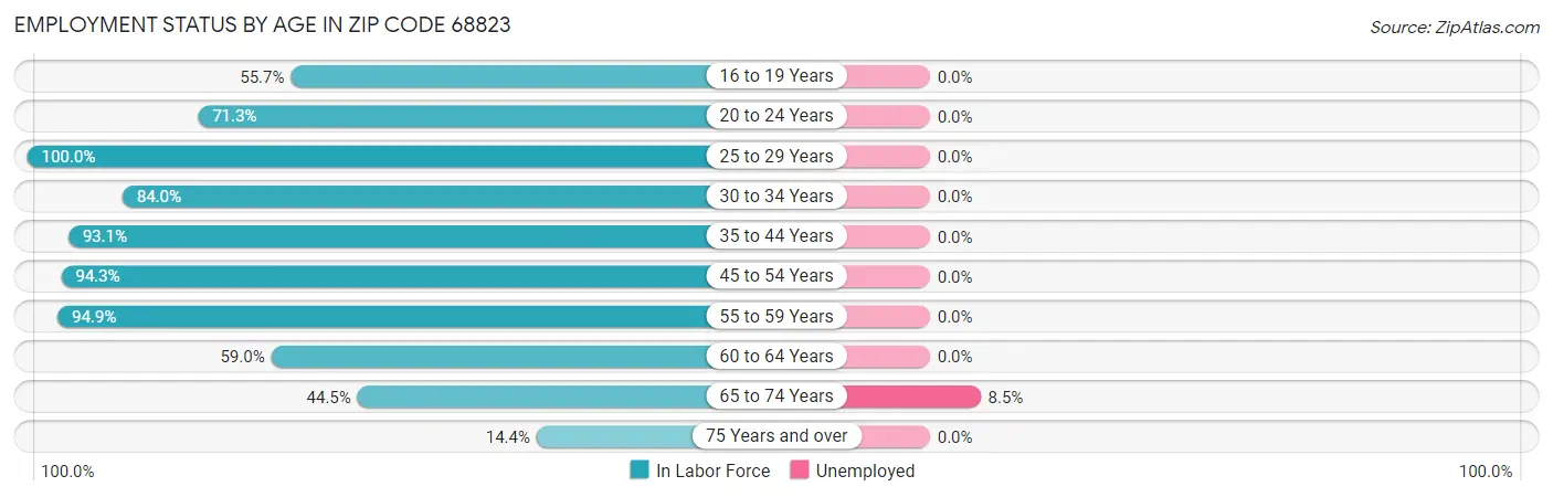 Employment Status by Age in Zip Code 68823