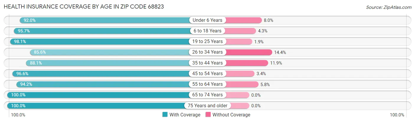 Health Insurance Coverage by Age in Zip Code 68823