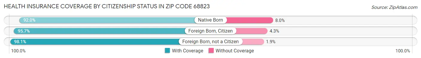 Health Insurance Coverage by Citizenship Status in Zip Code 68823