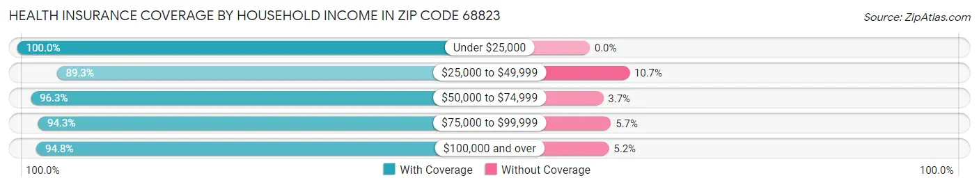 Health Insurance Coverage by Household Income in Zip Code 68823