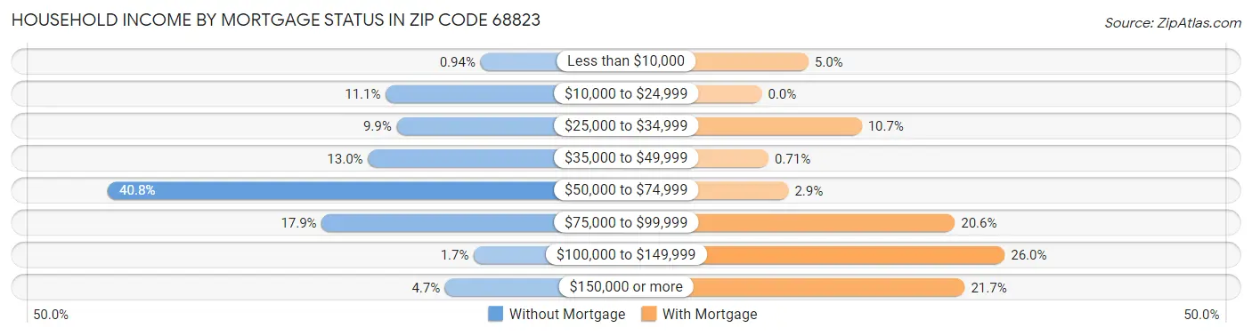 Household Income by Mortgage Status in Zip Code 68823