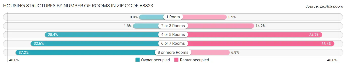 Housing Structures by Number of Rooms in Zip Code 68823