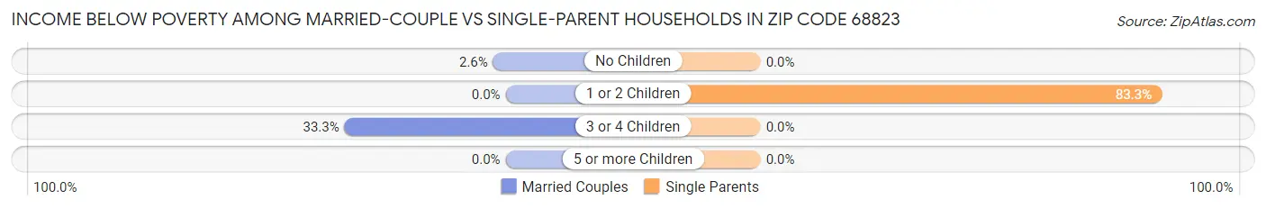 Income Below Poverty Among Married-Couple vs Single-Parent Households in Zip Code 68823