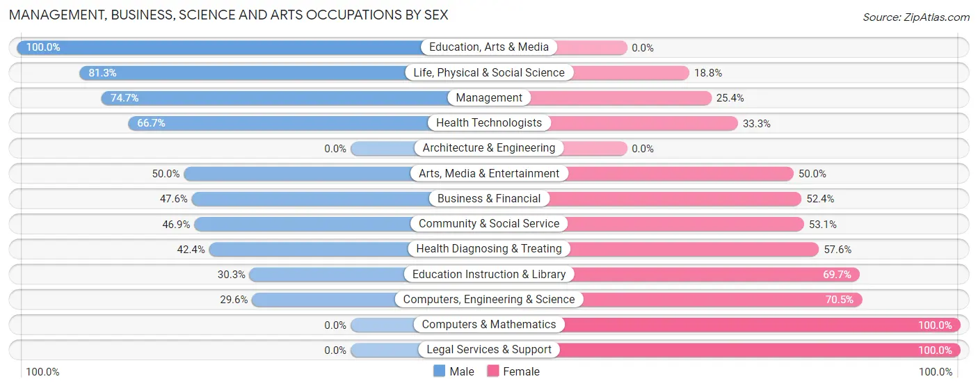 Management, Business, Science and Arts Occupations by Sex in Zip Code 68823