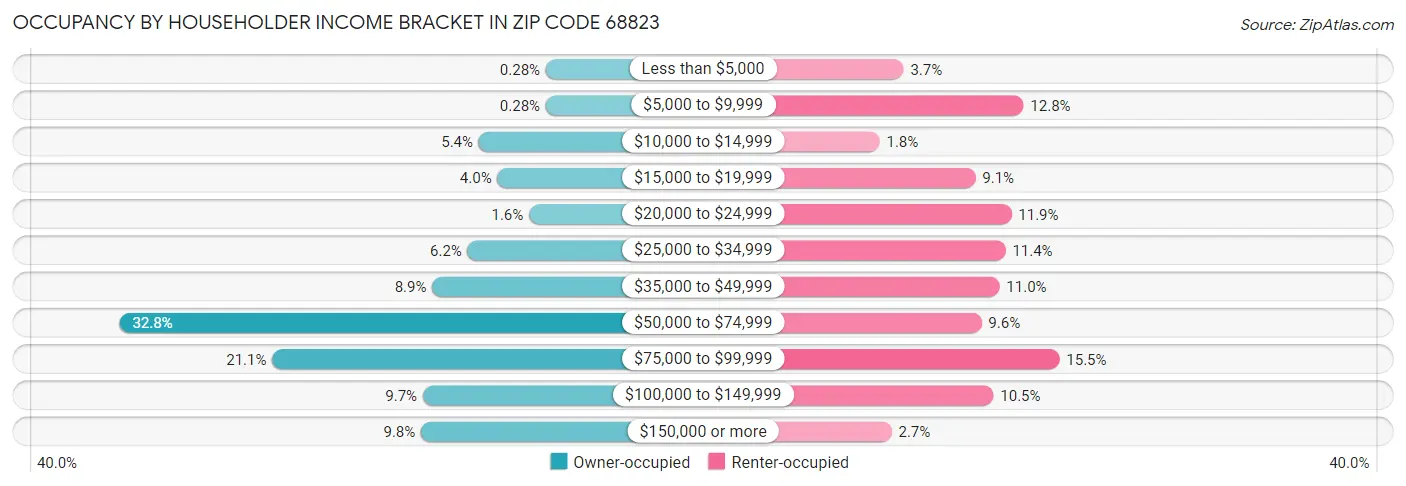 Occupancy by Householder Income Bracket in Zip Code 68823