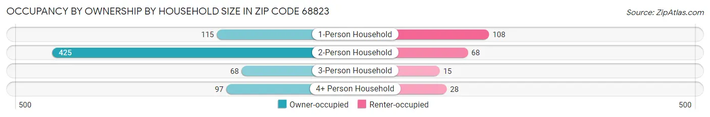 Occupancy by Ownership by Household Size in Zip Code 68823