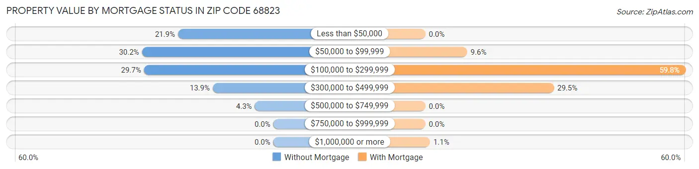 Property Value by Mortgage Status in Zip Code 68823