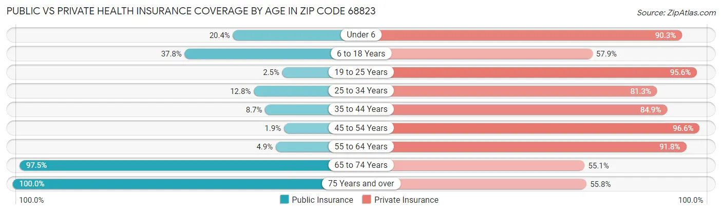 Public vs Private Health Insurance Coverage by Age in Zip Code 68823