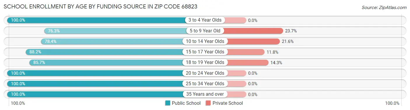 School Enrollment by Age by Funding Source in Zip Code 68823
