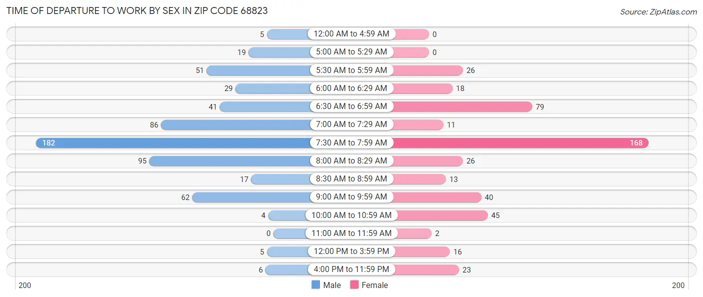 Time of Departure to Work by Sex in Zip Code 68823