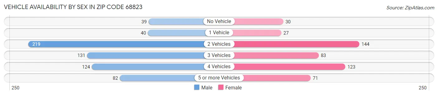 Vehicle Availability by Sex in Zip Code 68823