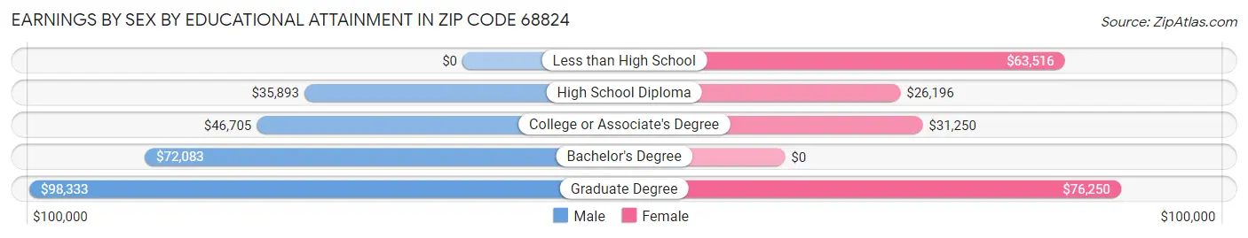Earnings by Sex by Educational Attainment in Zip Code 68824