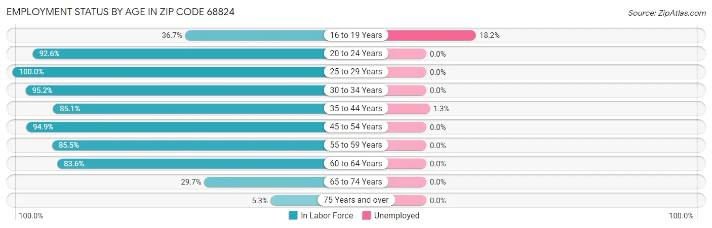 Employment Status by Age in Zip Code 68824