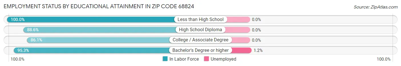 Employment Status by Educational Attainment in Zip Code 68824