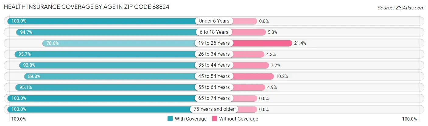 Health Insurance Coverage by Age in Zip Code 68824