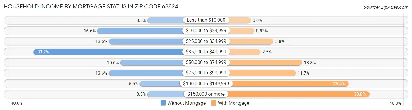 Household Income by Mortgage Status in Zip Code 68824