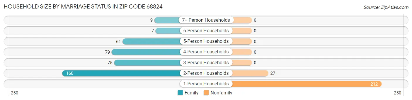 Household Size by Marriage Status in Zip Code 68824