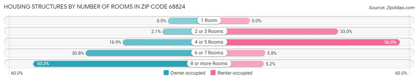 Housing Structures by Number of Rooms in Zip Code 68824