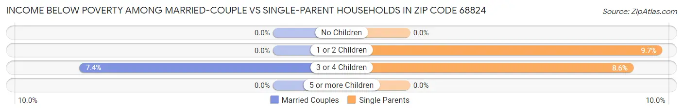 Income Below Poverty Among Married-Couple vs Single-Parent Households in Zip Code 68824