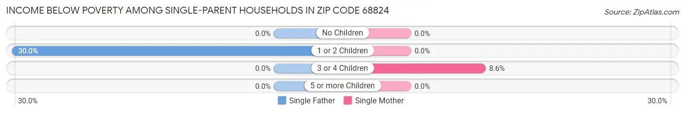 Income Below Poverty Among Single-Parent Households in Zip Code 68824