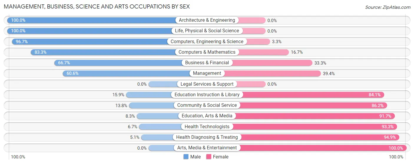 Management, Business, Science and Arts Occupations by Sex in Zip Code 68824