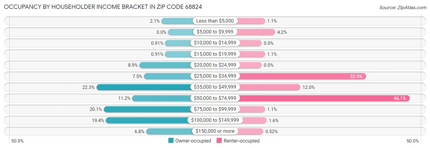 Occupancy by Householder Income Bracket in Zip Code 68824