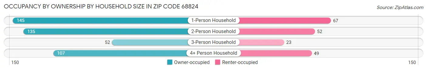 Occupancy by Ownership by Household Size in Zip Code 68824