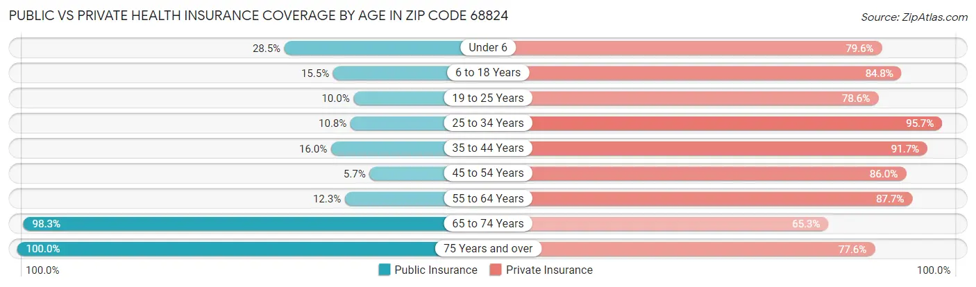 Public vs Private Health Insurance Coverage by Age in Zip Code 68824
