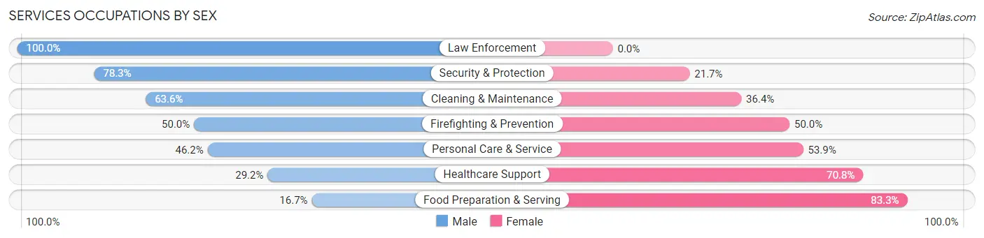 Services Occupations by Sex in Zip Code 68824