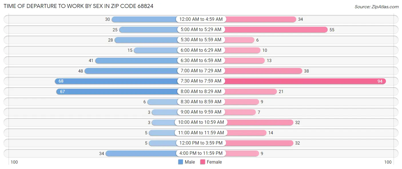 Time of Departure to Work by Sex in Zip Code 68824