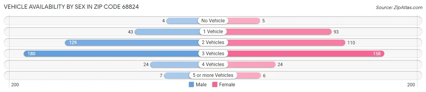 Vehicle Availability by Sex in Zip Code 68824