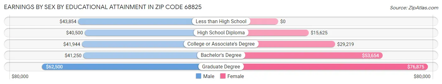 Earnings by Sex by Educational Attainment in Zip Code 68825