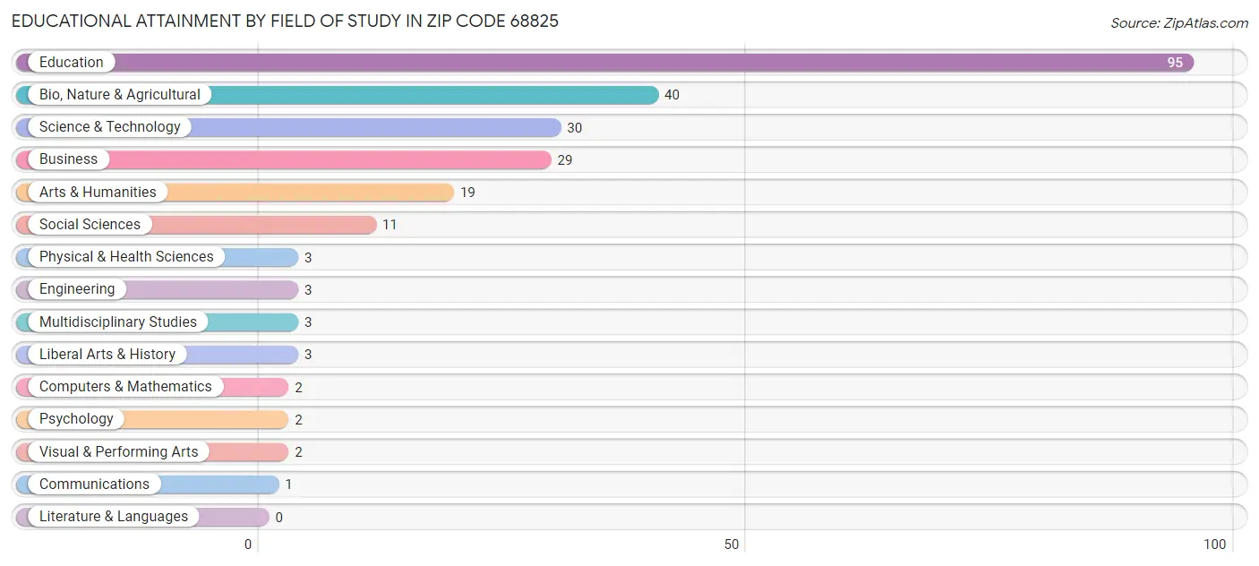 Educational Attainment by Field of Study in Zip Code 68825