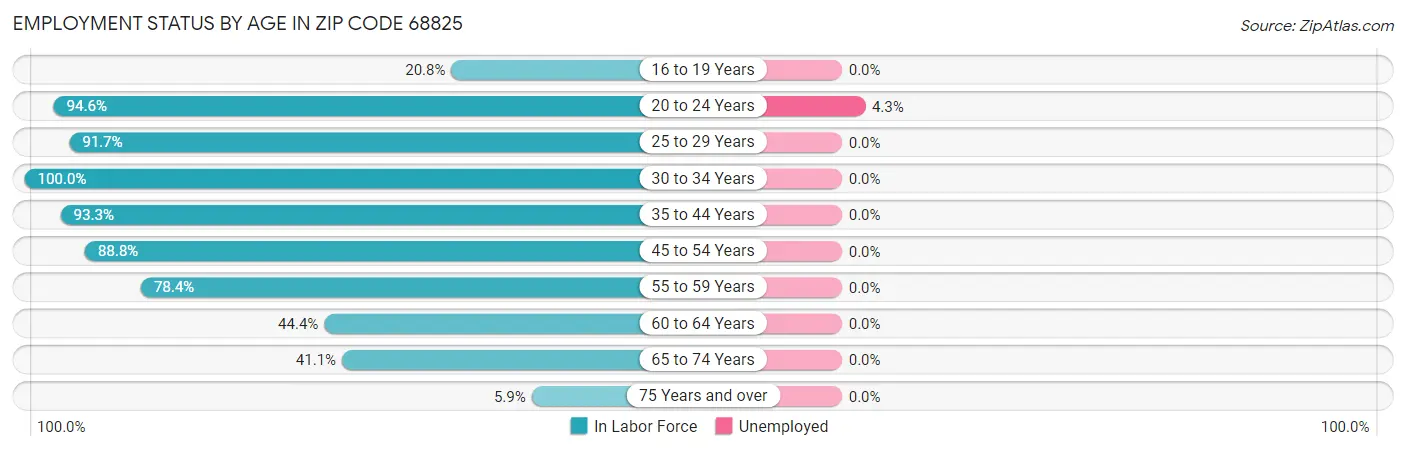 Employment Status by Age in Zip Code 68825