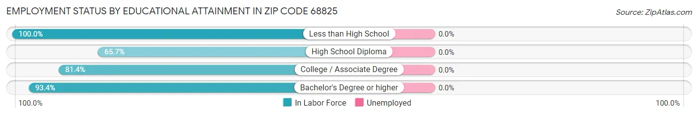 Employment Status by Educational Attainment in Zip Code 68825