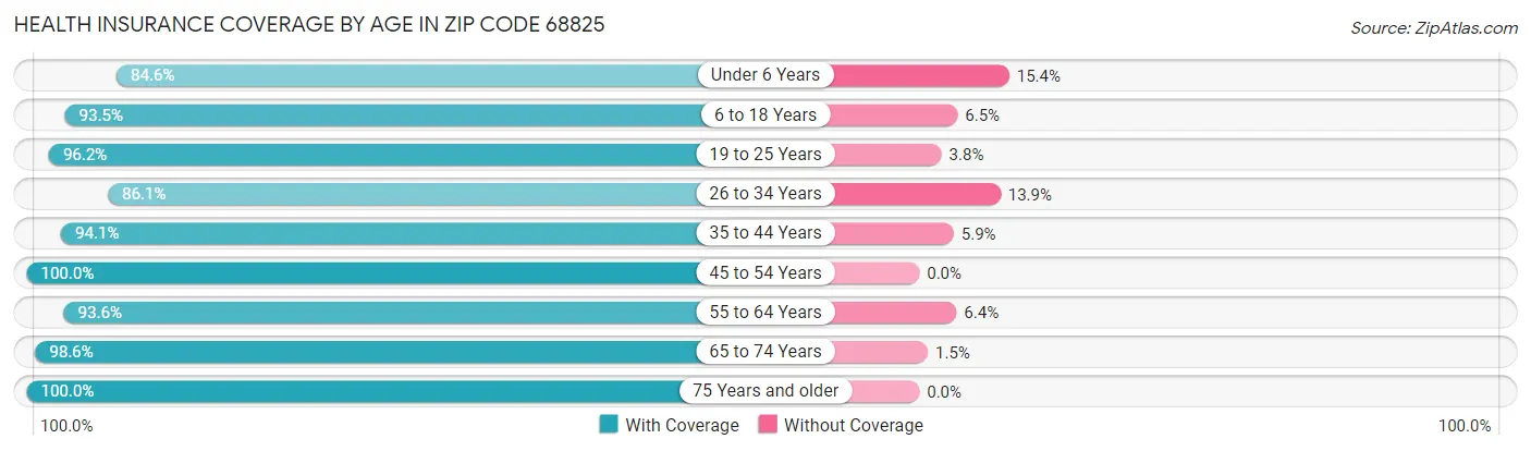 Health Insurance Coverage by Age in Zip Code 68825