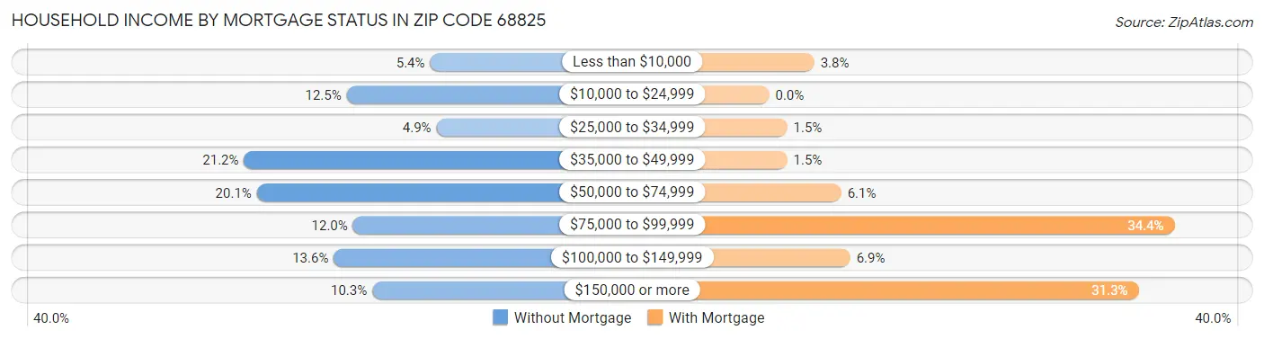 Household Income by Mortgage Status in Zip Code 68825