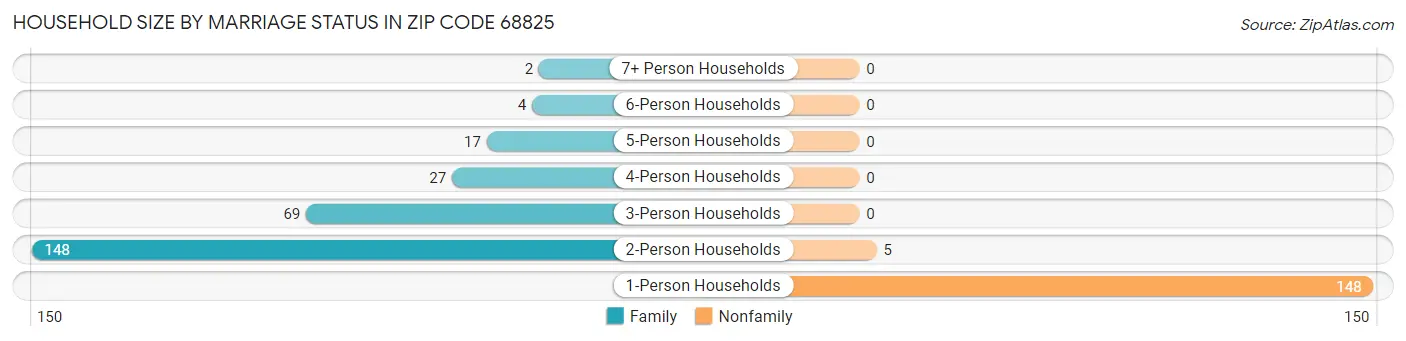 Household Size by Marriage Status in Zip Code 68825