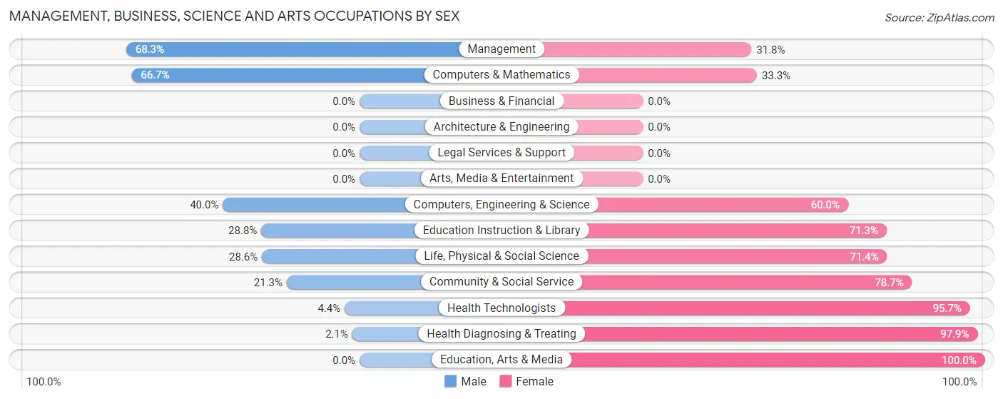 Management, Business, Science and Arts Occupations by Sex in Zip Code 68825