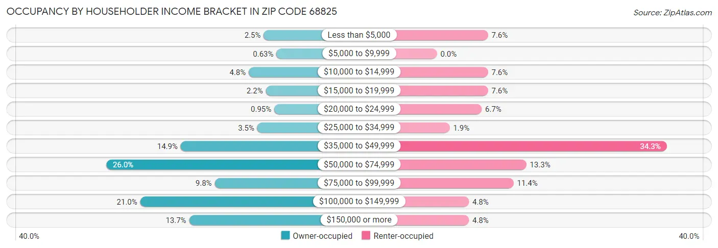 Occupancy by Householder Income Bracket in Zip Code 68825