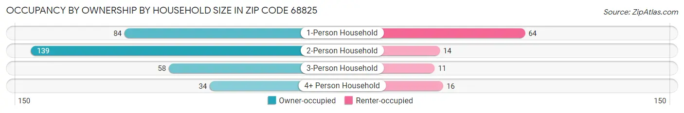 Occupancy by Ownership by Household Size in Zip Code 68825