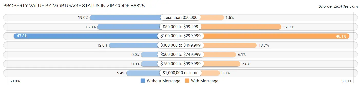 Property Value by Mortgage Status in Zip Code 68825