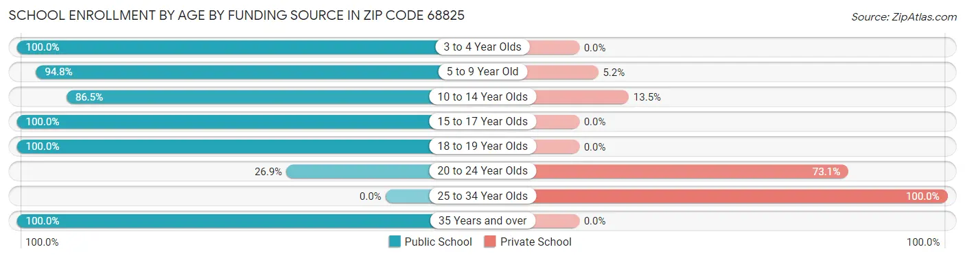 School Enrollment by Age by Funding Source in Zip Code 68825
